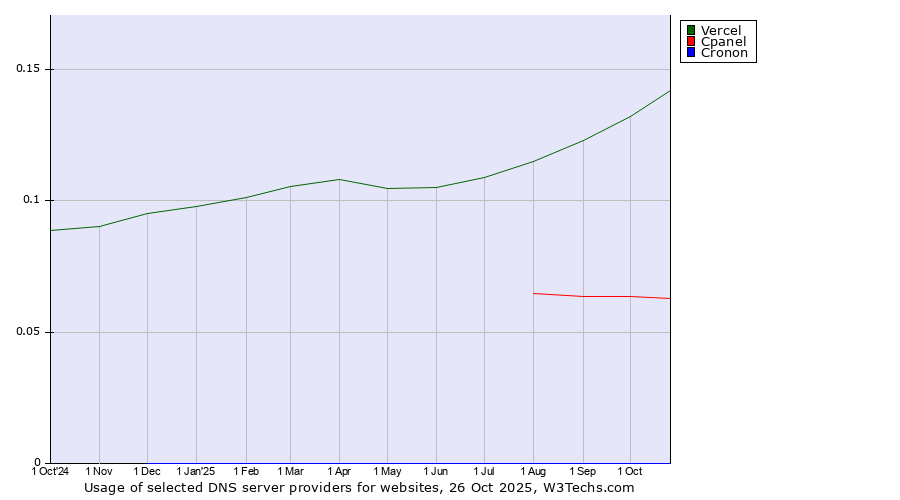 Historical trends in the usage of Vercel vs. Cpanel vs. Cronon