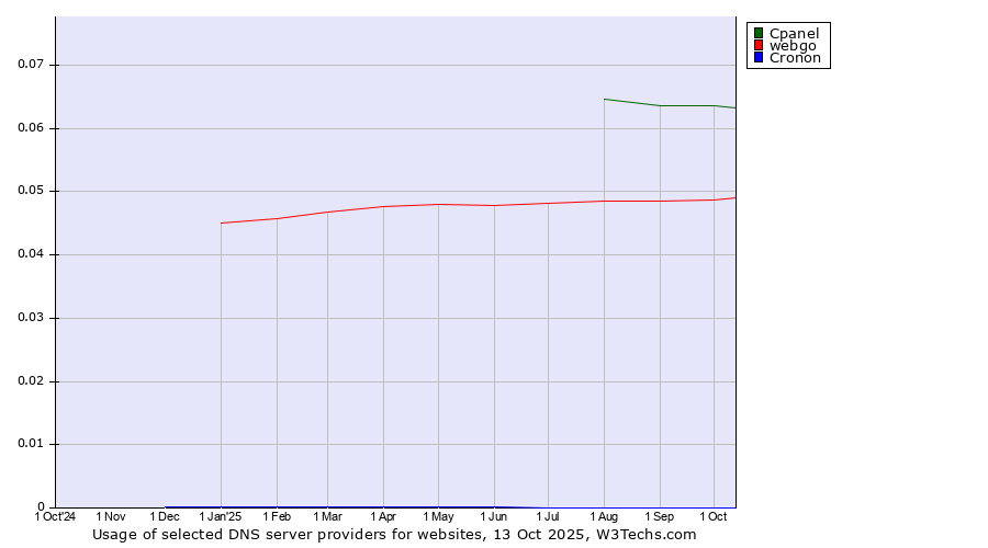 Historical trends in the usage of Cpanel vs. webgo vs. Cronon