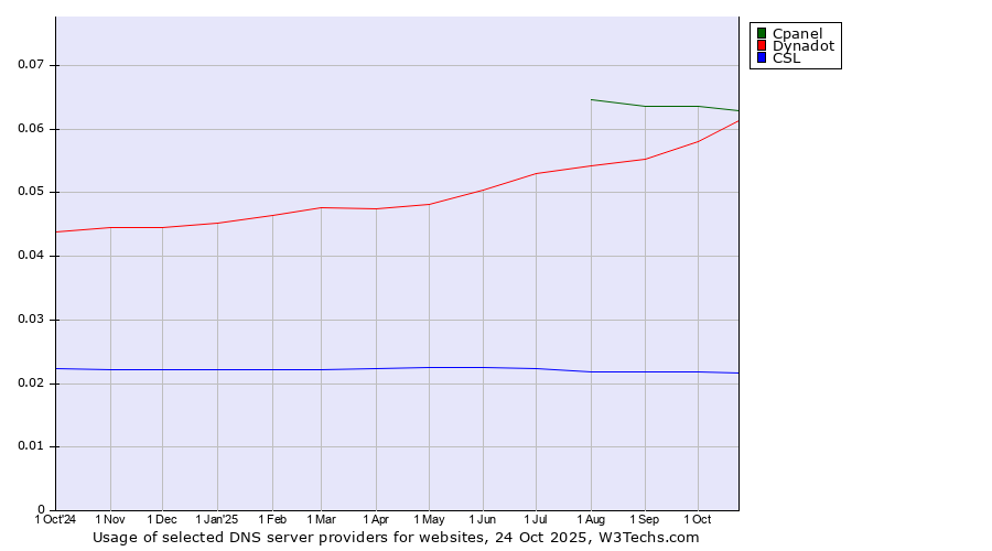 Historical trends in the usage of Cpanel vs. Dynadot vs. CSL