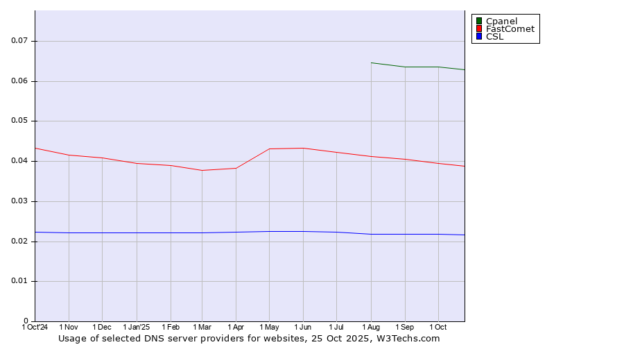 Historical trends in the usage of Cpanel vs. FastComet vs. CSL