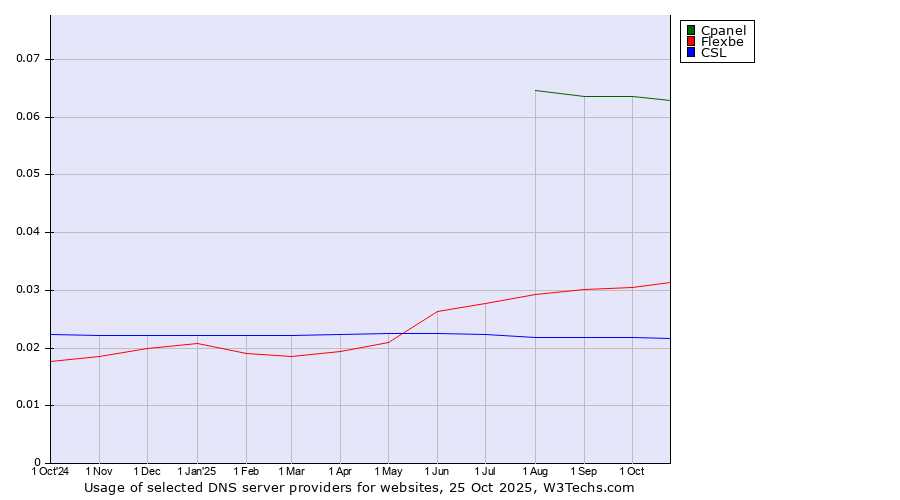 Historical trends in the usage of Cpanel vs. Flexbe vs. CSL