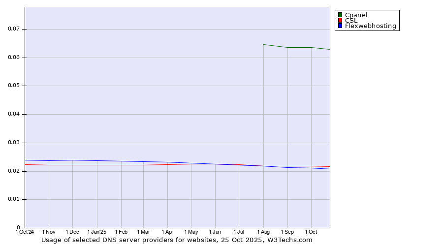Historical trends in the usage of Cpanel vs. CSL vs. Flexwebhosting