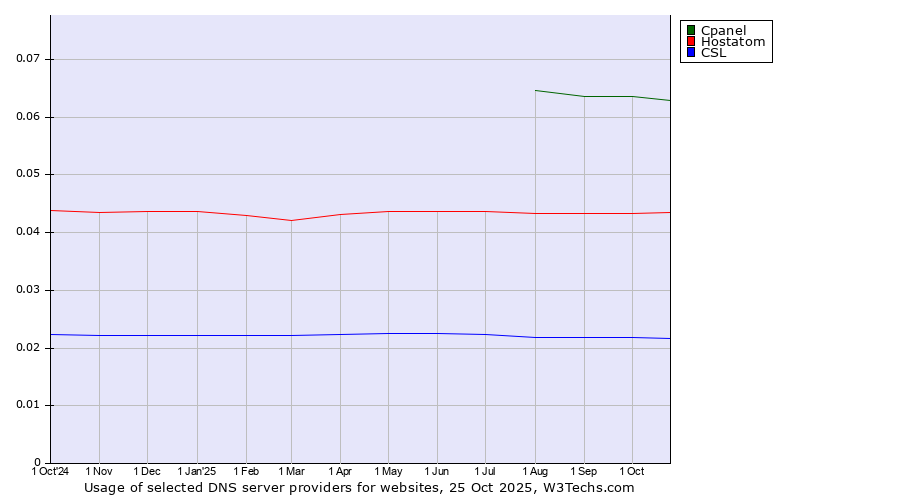 Historical trends in the usage of Cpanel vs. Hostatom vs. CSL