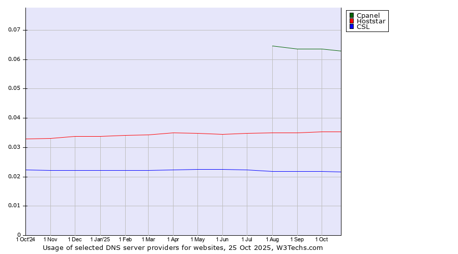 Historical trends in the usage of Cpanel vs. Hoststar vs. CSL