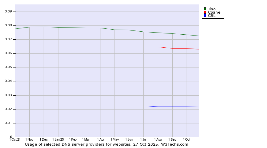 Historical trends in the usage of Jino vs. Cpanel vs. CSL