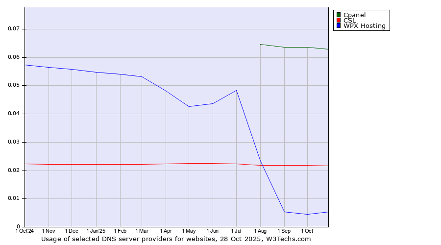 Historical trends in the usage of Cpanel vs. CSL vs. WPX Hosting