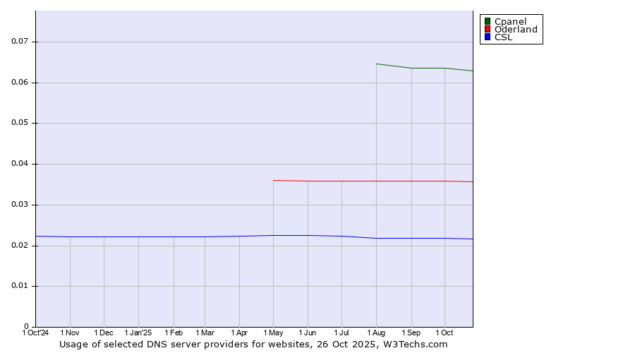 Historical trends in the usage of Cpanel vs. Oderland vs. CSL