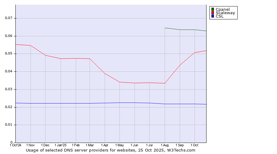 Historical trends in the usage of Cpanel vs. Scaleway vs. CSL