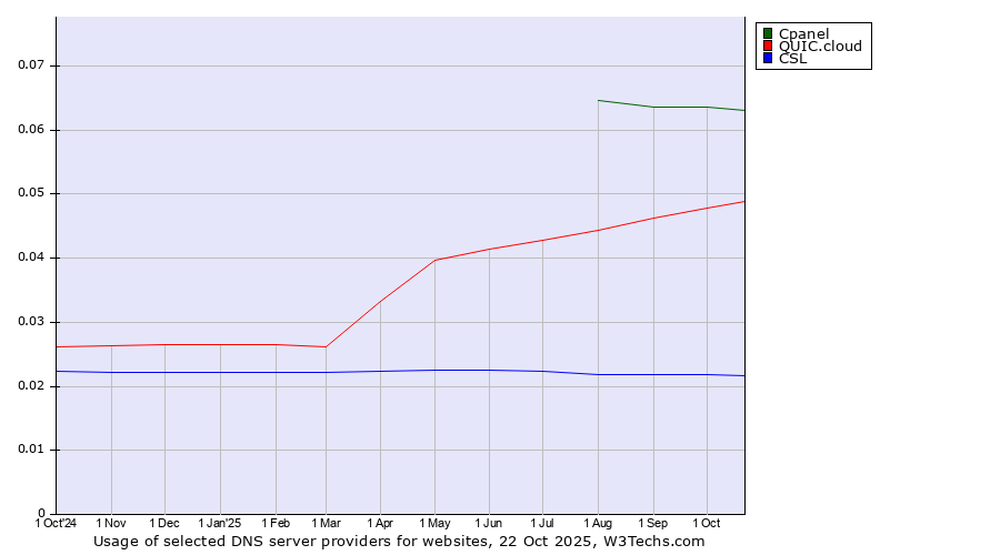 Historical trends in the usage of Cpanel vs. QUIC.cloud vs. CSL