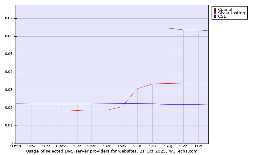 Historical trends in the usage of Cpanel vs. ScalaHosting vs. CSL