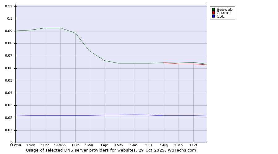 Historical trends in the usage of Seeweb vs. Cpanel vs. CSL
