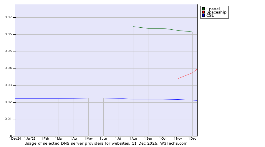 Historical trends in the usage of Cpanel vs. Spaceship vs. CSL