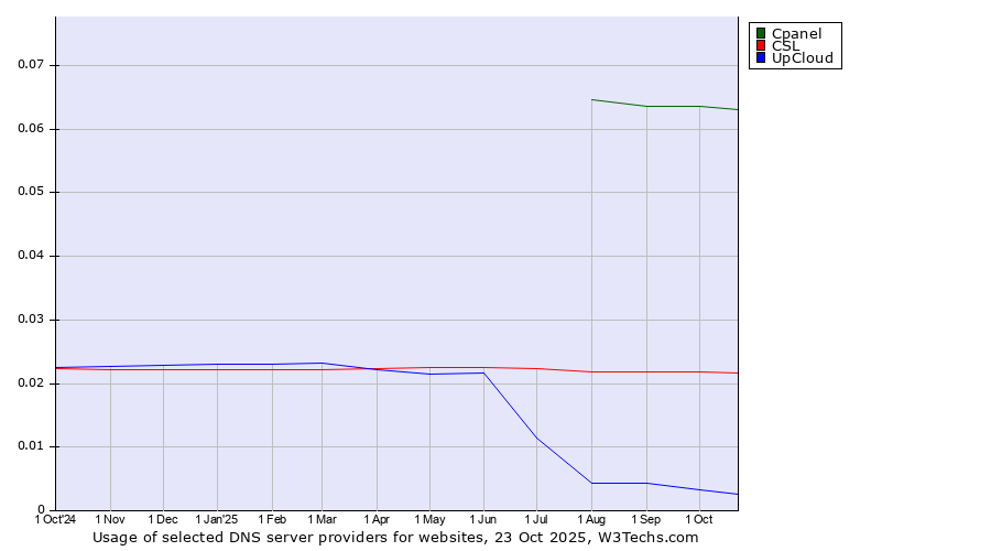Historical trends in the usage of Cpanel vs. CSL vs. UpCloud