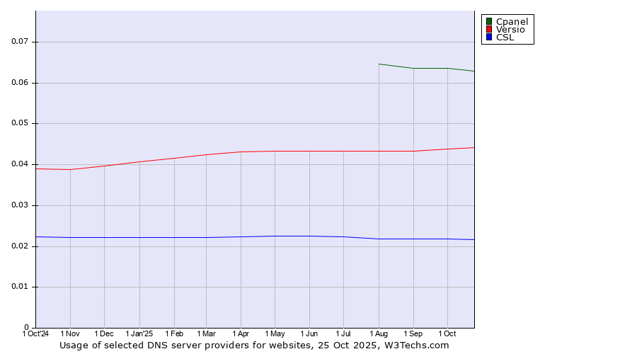 Historical trends in the usage of Cpanel vs. Versio vs. CSL