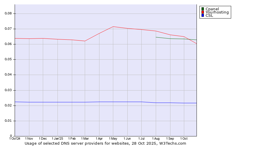 Historical trends in the usage of Cpanel vs. Yourhosting vs. CSL