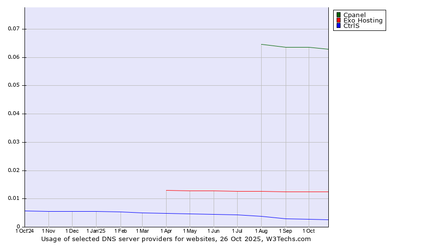 Historical trends in the usage of Cpanel vs. Exo Hosting vs. CtrlS
