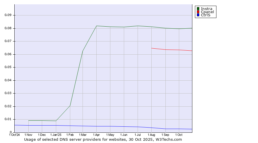Historical trends in the usage of Instra vs. Cpanel vs. CtrlS