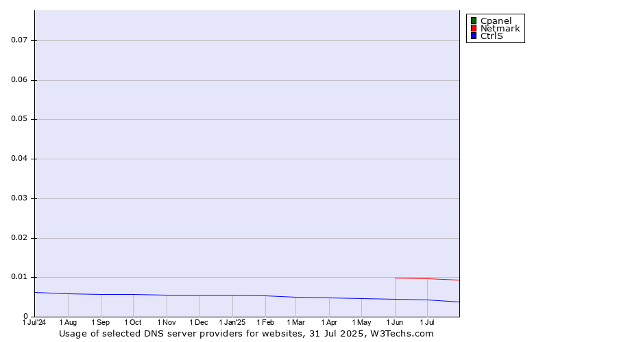 Historical trends in the usage of Cpanel vs. Netmark vs. CtrlS