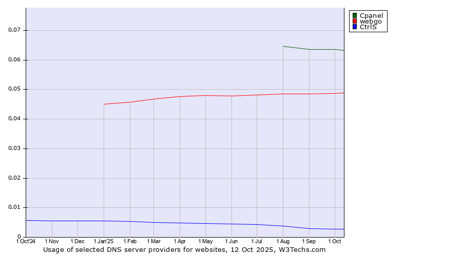 Historical trends in the usage of Cpanel vs. webgo vs. CtrlS
