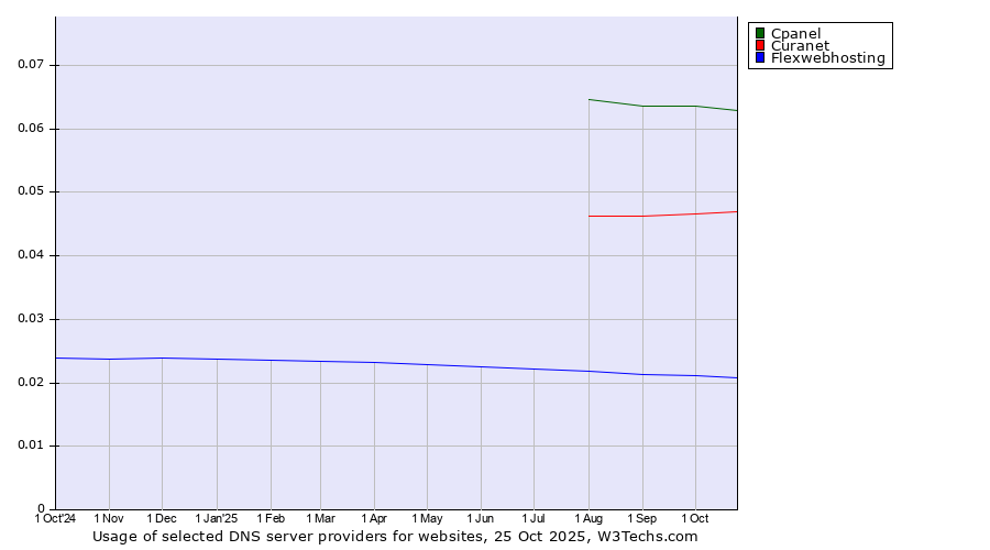 Historical trends in the usage of Cpanel vs. Curanet vs. Flexwebhosting