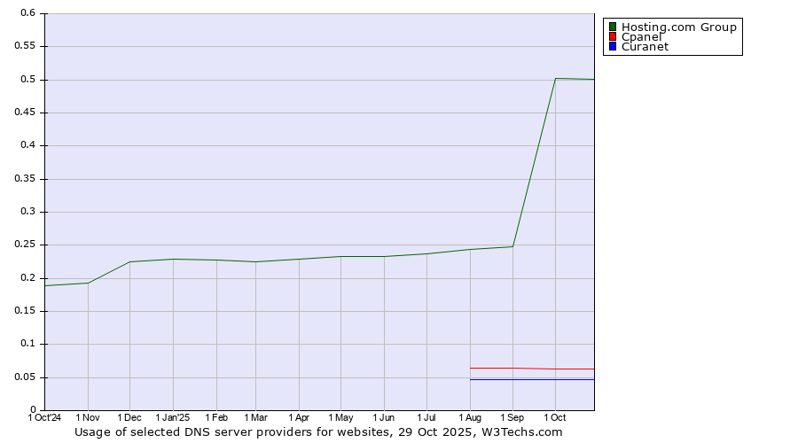 Historical trends in the usage of Hosting.com Group vs. Cpanel vs. Curanet