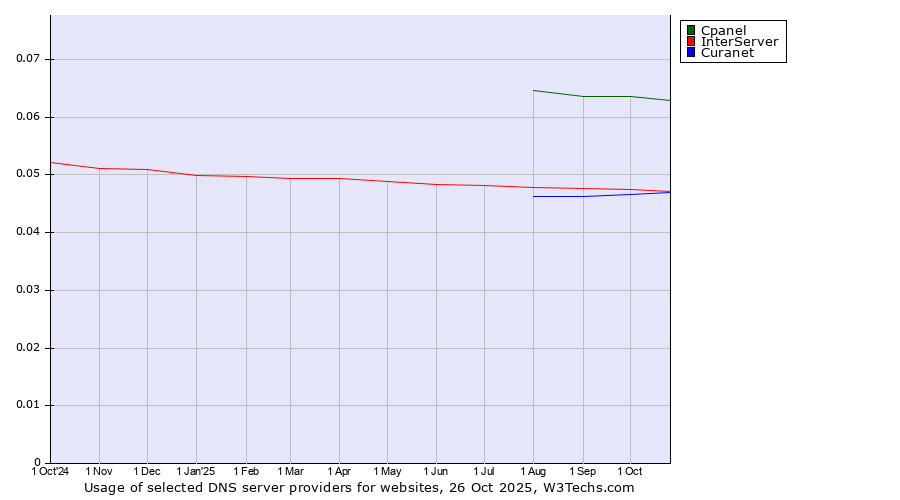 Historical trends in the usage of Cpanel vs. InterServer vs. Curanet