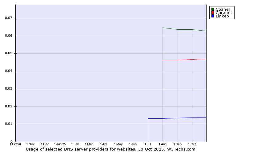 Historical trends in the usage of Cpanel vs. Curanet vs. Linkeo