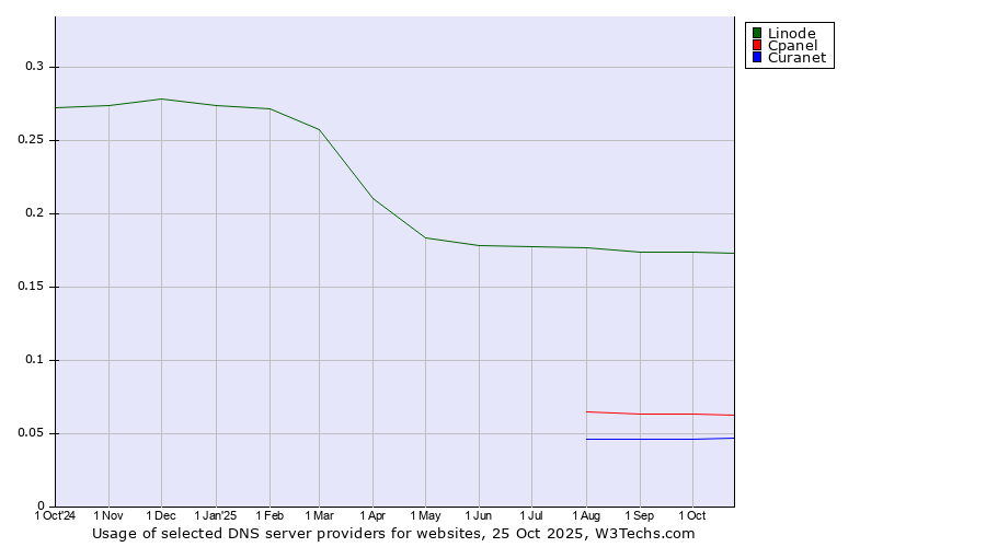 Historical trends in the usage of Linode vs. Cpanel vs. Curanet