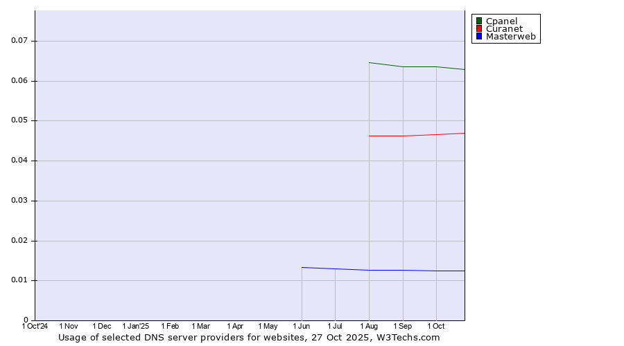 Historical trends in the usage of Cpanel vs. Curanet vs. Masterweb