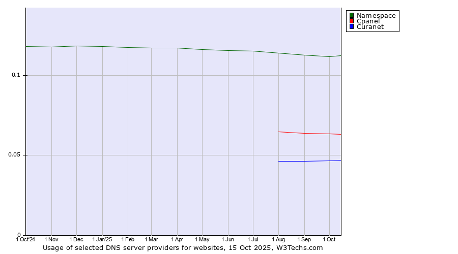 Historical trends in the usage of Namespace vs. Cpanel vs. Curanet
