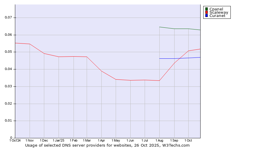 Historical trends in the usage of Cpanel vs. Scaleway vs. Curanet