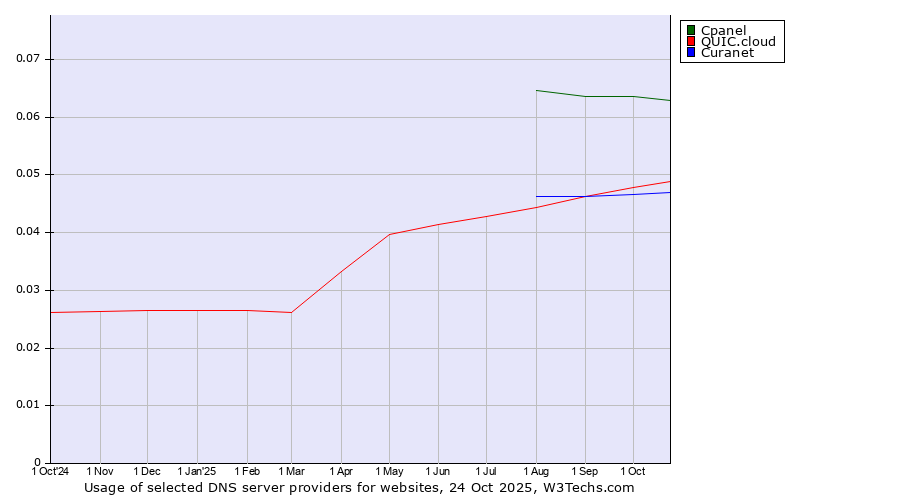Historical trends in the usage of Cpanel vs. QUIC.cloud vs. Curanet