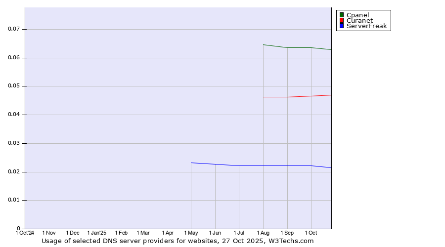 Historical trends in the usage of Cpanel vs. Curanet vs. ServerFreak