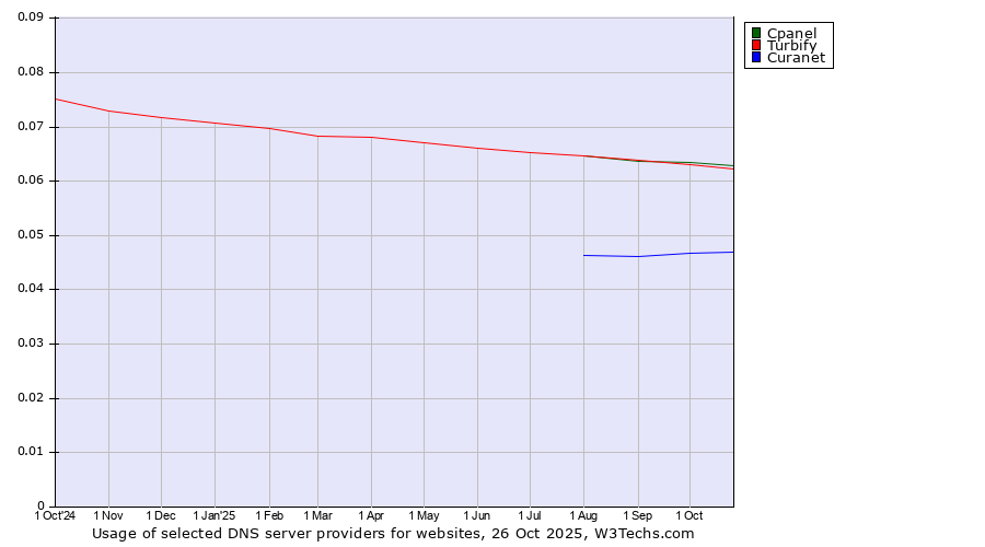 Historical trends in the usage of Cpanel vs. Turbify vs. Curanet