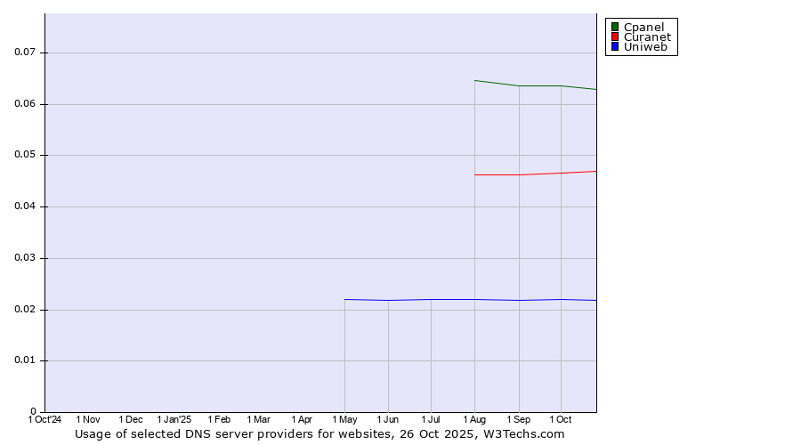 Historical trends in the usage of Cpanel vs. Curanet vs. Uniweb