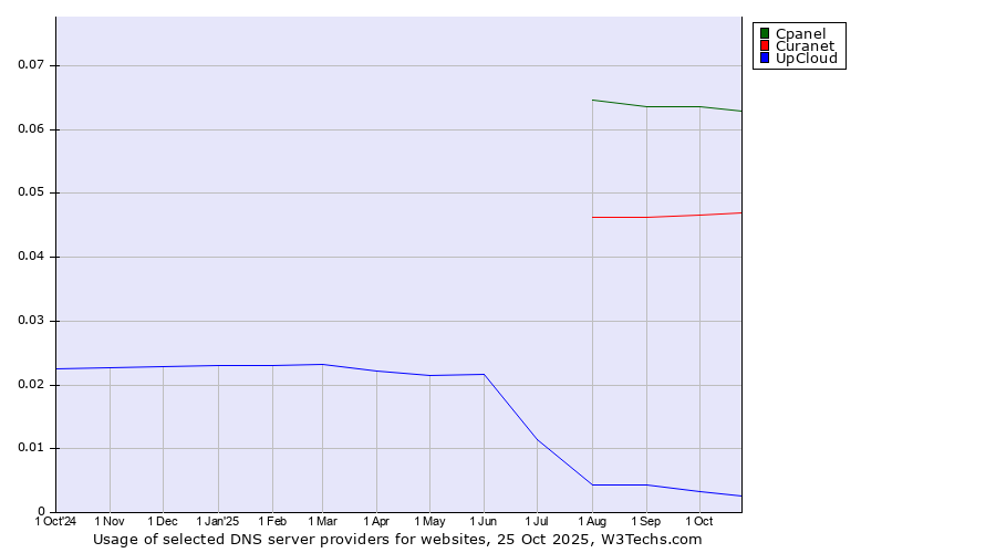 Historical trends in the usage of Cpanel vs. Curanet vs. UpCloud