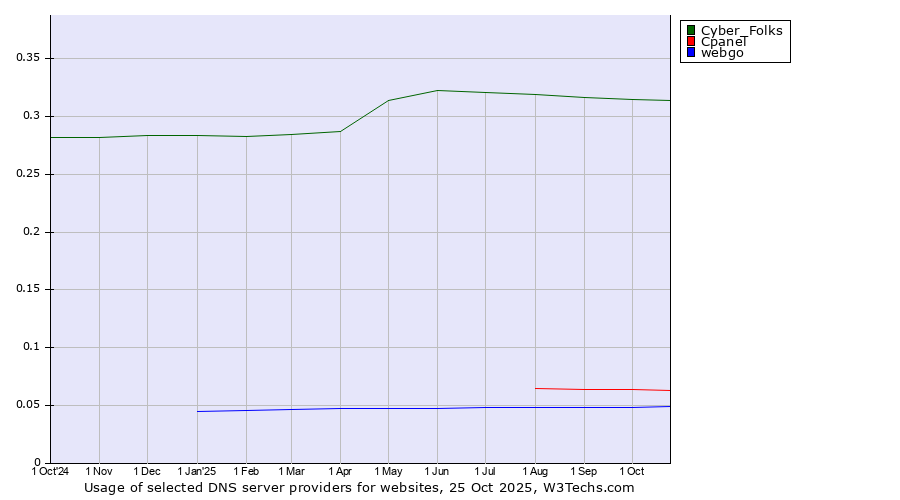 Historical trends in the usage of Cyber_Folks vs. Cpanel vs. webgo