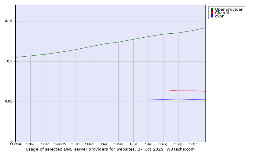 Historical trends in the usage of Openprovider vs. Cpanel vs. cyon