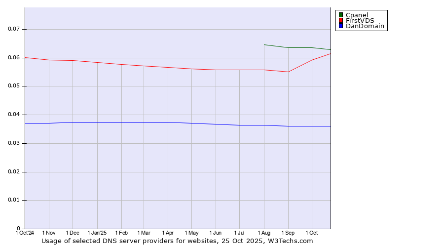 Historical trends in the usage of Cpanel vs. FirstVDS vs. DanDomain