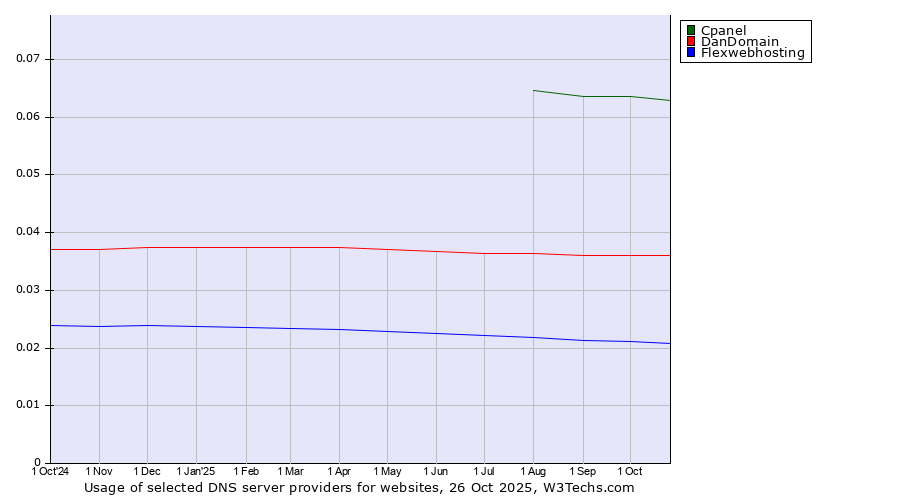 Historical trends in the usage of Cpanel vs. DanDomain vs. Flexwebhosting