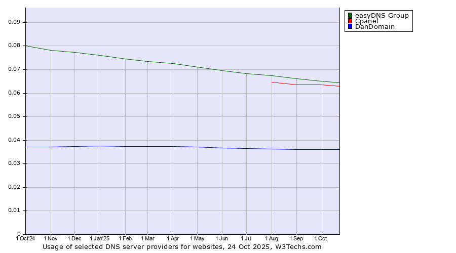 Historical trends in the usage of easyDNS Group vs. Cpanel vs. DanDomain