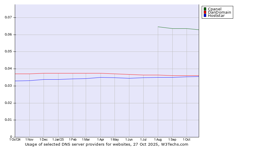 Historical trends in the usage of Cpanel vs. DanDomain vs. Hoststar