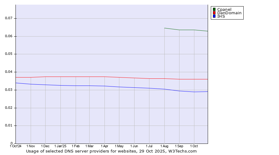 Historical trends in the usage of Cpanel vs. DanDomain vs. IHS