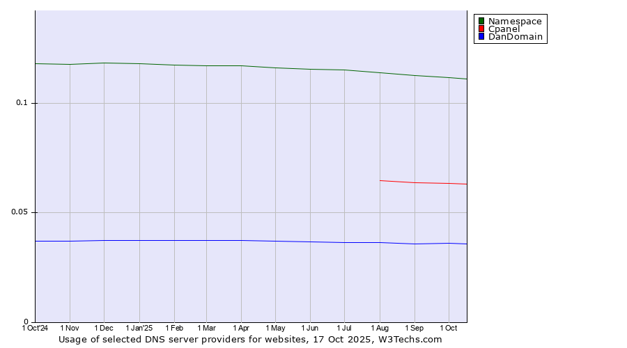 Historical trends in the usage of Namespace vs. Cpanel vs. DanDomain