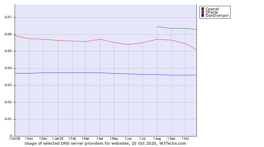 Historical trends in the usage of Cpanel vs. Oracle vs. DanDomain