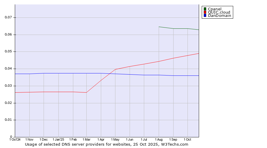 Historical trends in the usage of Cpanel vs. QUIC.cloud vs. DanDomain