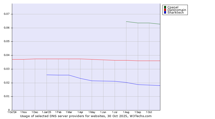 Historical trends in the usage of Cpanel vs. DanDomain vs. Sharktech
