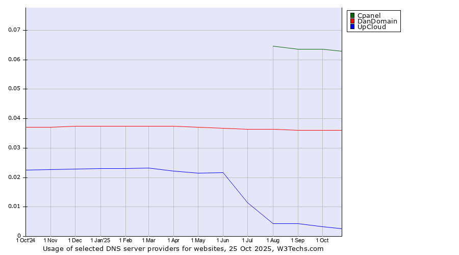 Historical trends in the usage of Cpanel vs. DanDomain vs. UpCloud