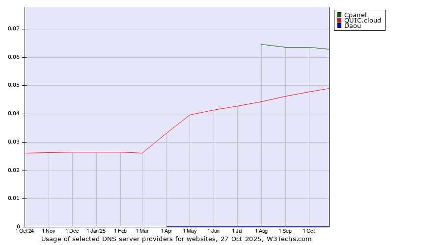 Historical trends in the usage of Cpanel vs. QUIC.cloud vs. Daou