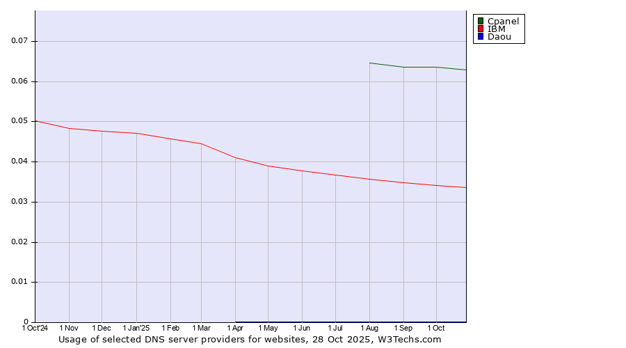 Historical trends in the usage of Cpanel vs. IBM vs. Daou